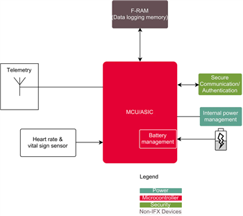 Block Diagram - Infineon Technologies EXCELON™ Ferroelectric-RAM (F-RAM)